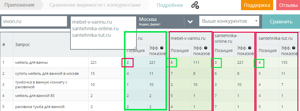 Сравнение семантики с конкурентами в контексте
