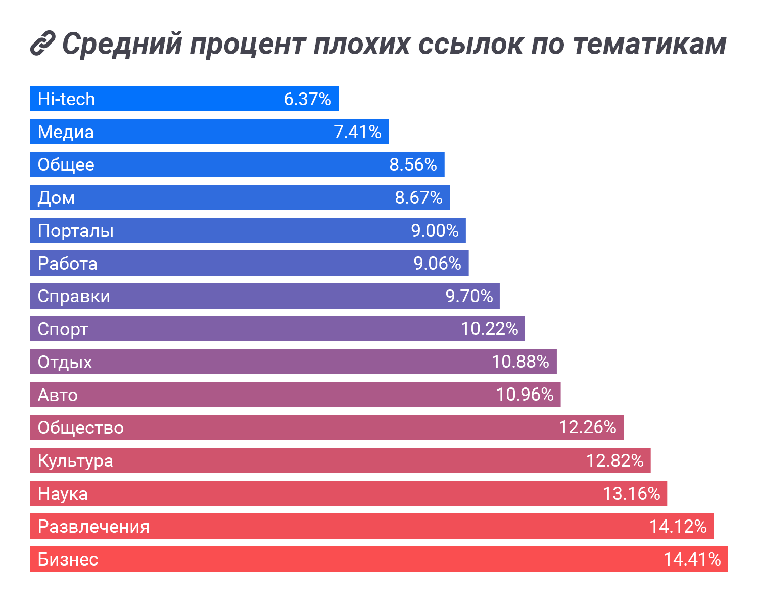 средний процент плохих ссылок по тематикам