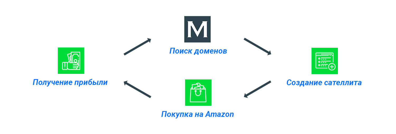 Как зарабатывать на Amazon Affiliate