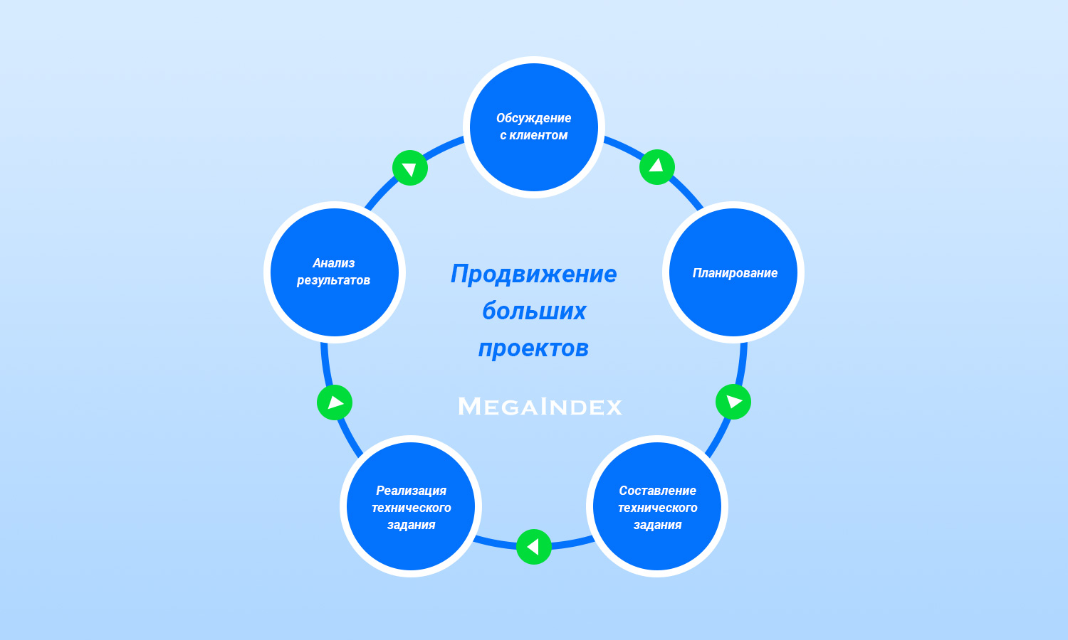 цикл SEO продвижения больших сайтов