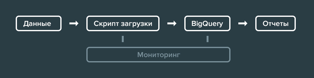 BigQuery как настроить процесс
