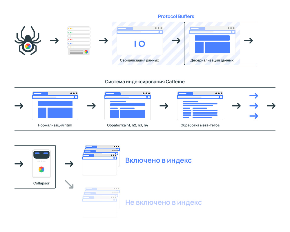 Как работает система индексации сайтов Google Caffeine