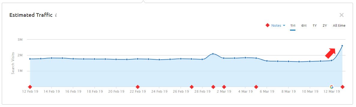 Обновление Google Florida - Рост видимости
