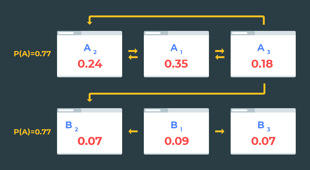 Схема передачи веса с использованием Google PageRank