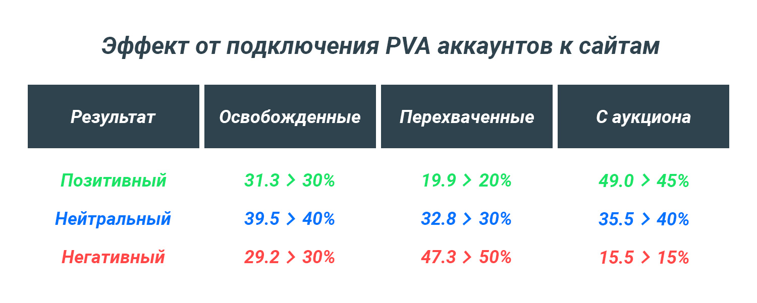 Результаты Теста По Google Phone Verified Accounts