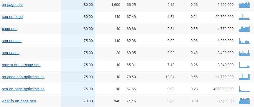 google semantic related keywords report
