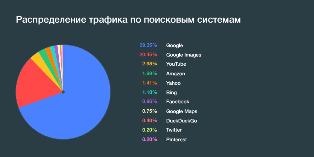 Популярные поисковые системы - Распределение трафика по поисковых системам