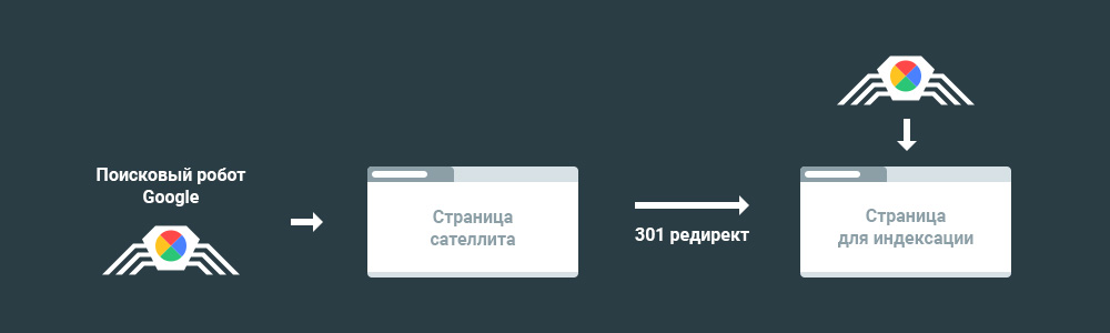 Как добавить страницы сайта в поисковую выдачу Google с использованием редиректа