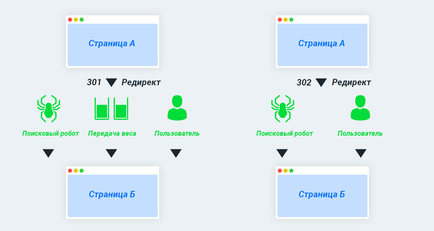 Передача веса по редиректу