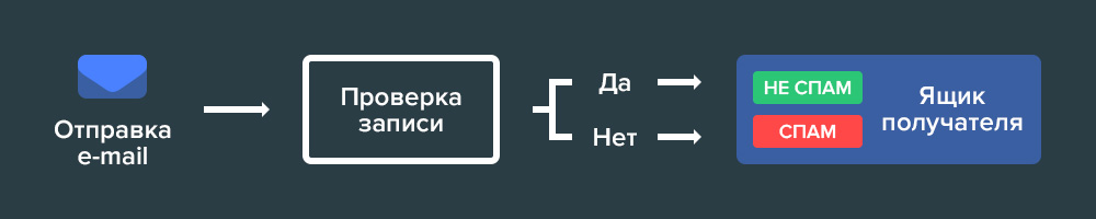 Настройка SPF записи для e-mail рассылки