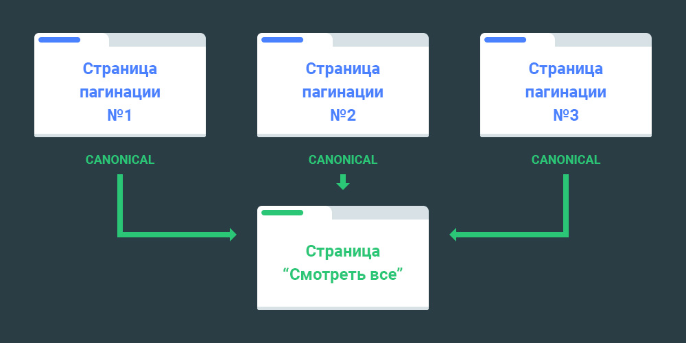 Разметка пагинации - тег canonical
