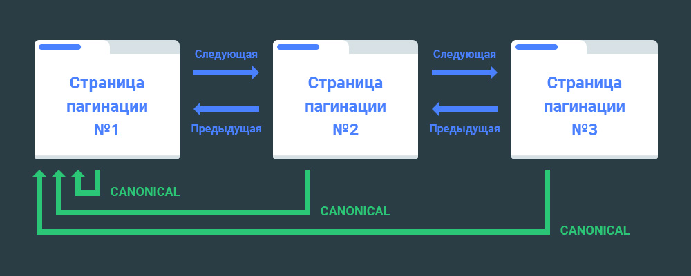 Пагинация в SEO