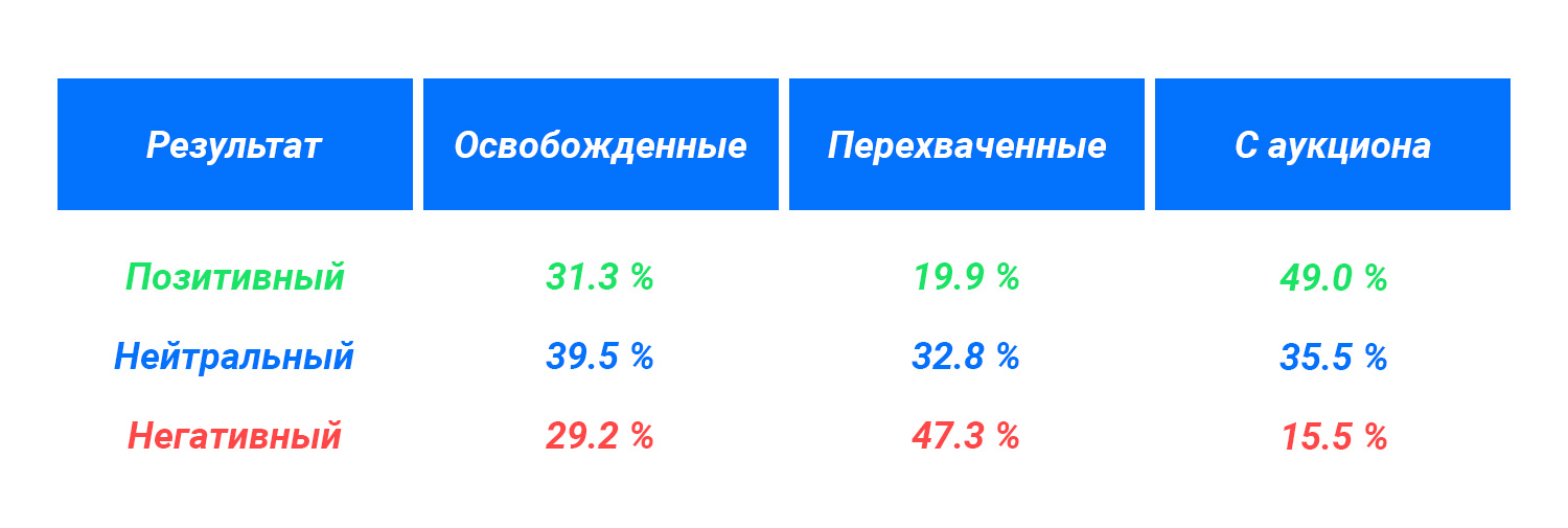 результаты от expired, backorder, auction