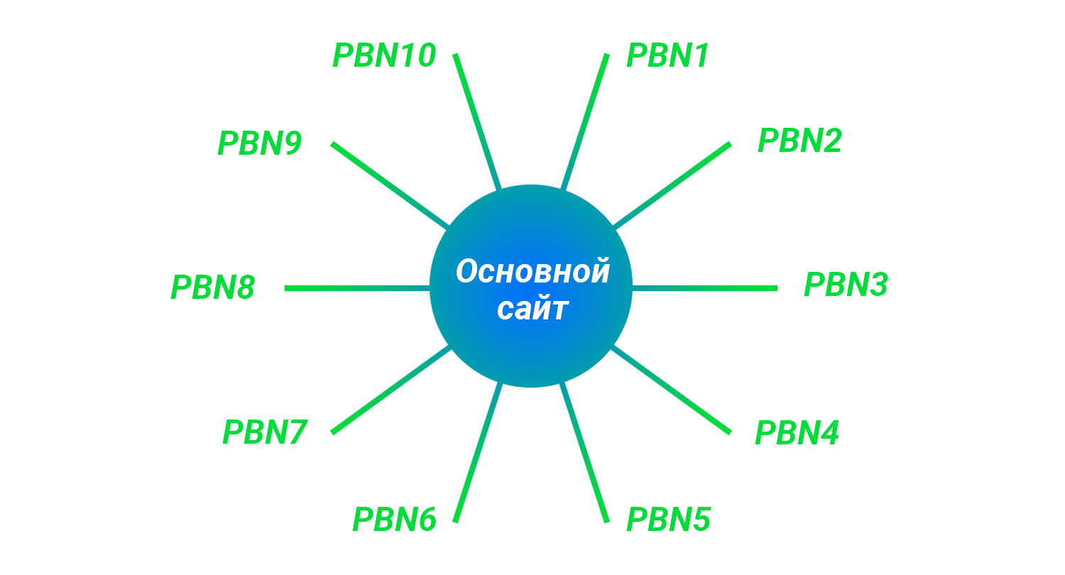 сеть сайтов