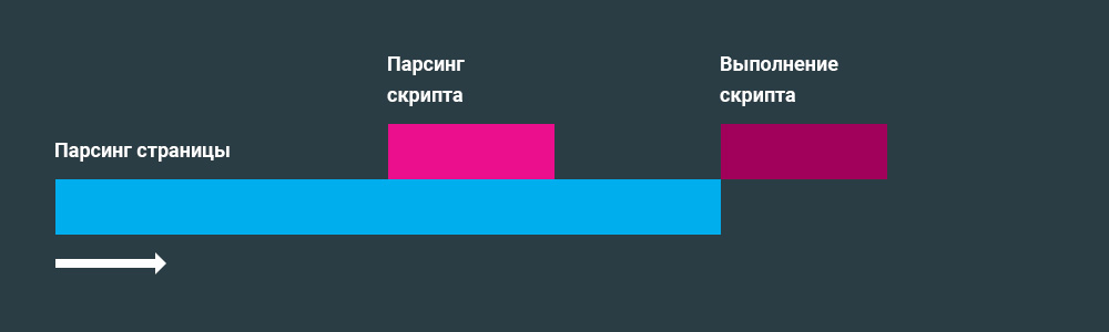 Критический путь рендеринга страницы с defer