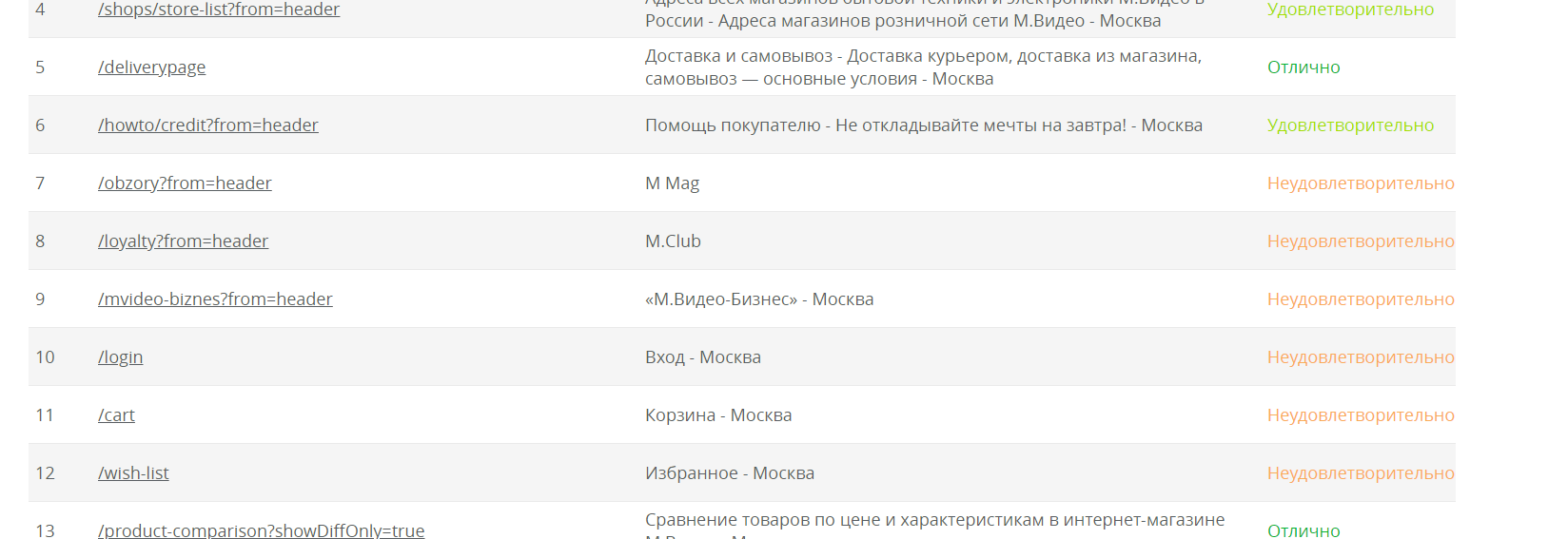 Аудит сайта на предмет тега title