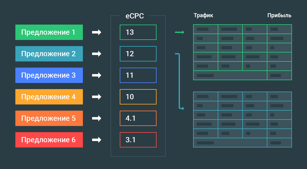 Арбитраж трафика - eCPC