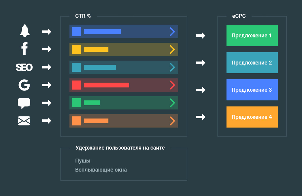 Арбитраж трафика - Процесс