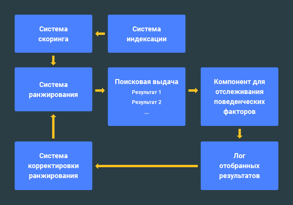 Система корректировки ранжирования в Google на основе поведенческих факторов ранжирования